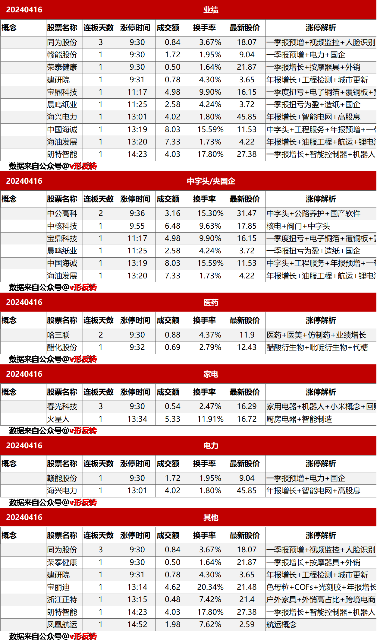 涨停复盘20240416：无