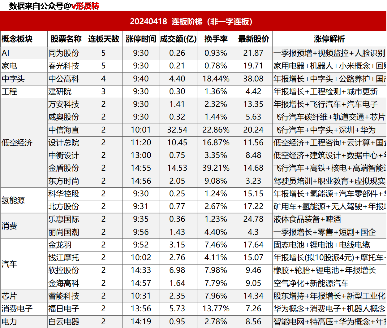 涨停复盘20240418：低空经济