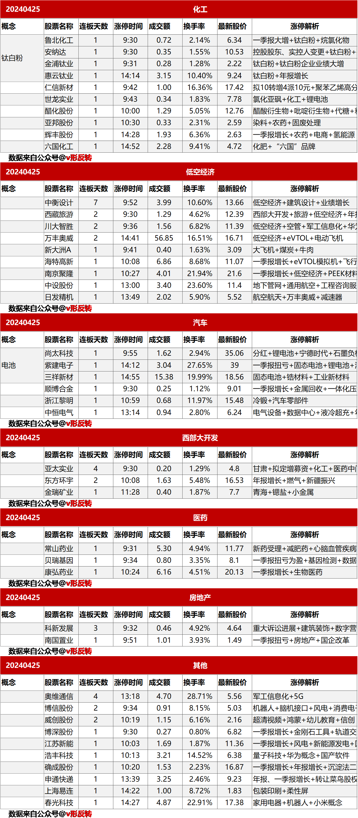 涨停复盘模板20240425：化工（钛白粉）