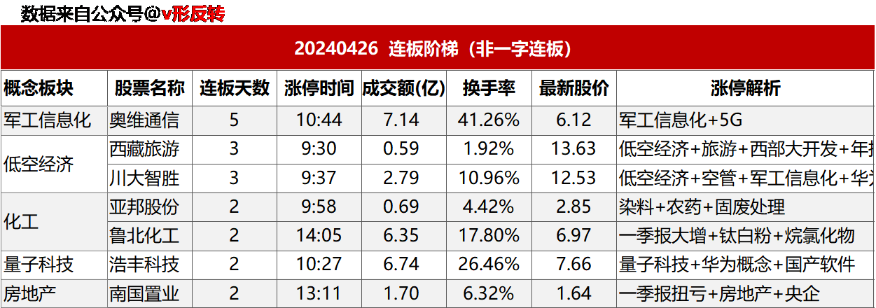 涨停复盘20240426：量子科技、金融（证券）