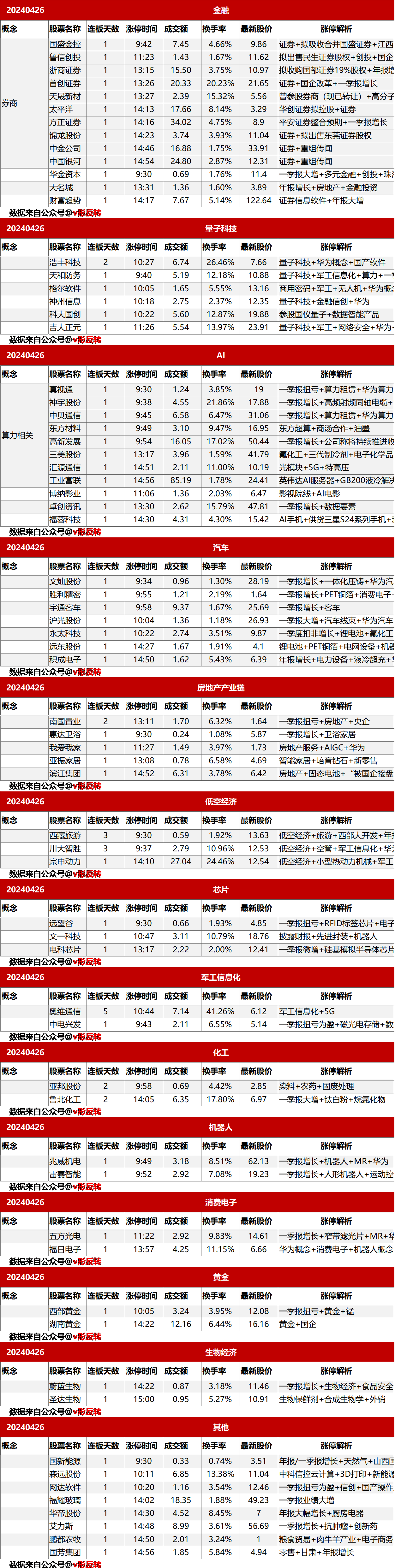 涨停复盘20240426：量子科技、金融（证券）