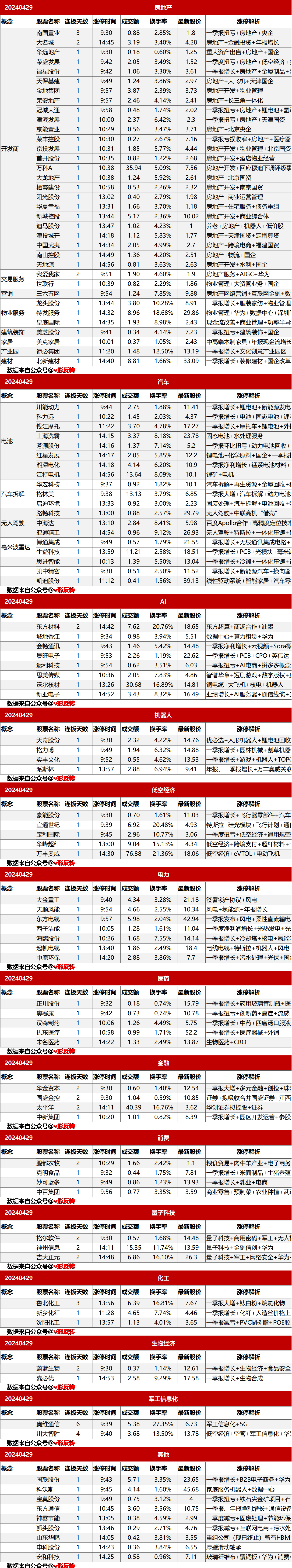 涨停复盘20240429：房地产