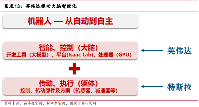 英伟达机器人体系或将推动机器人产业快速进入第二阶段