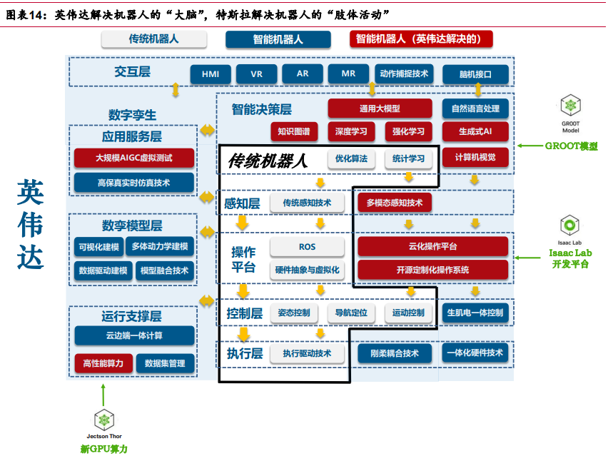 英伟达机器人体系或将推动机器人产业快速进入第二阶段