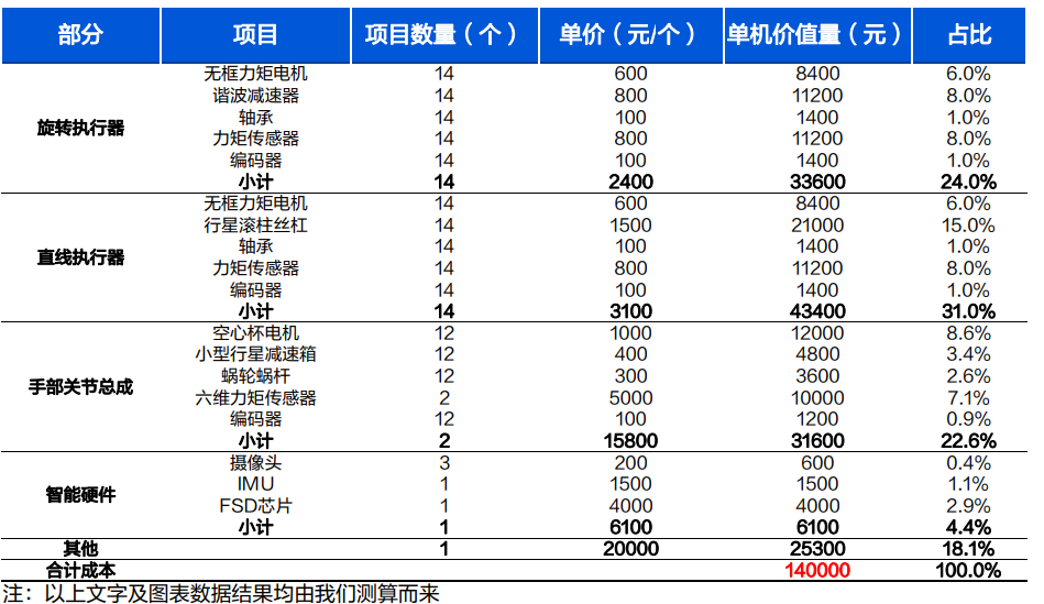 人形机器人深度研报：行业确定性持续增强，产业链各环节快速突破，国产替代潜力巨大（报告下载地址见文末）