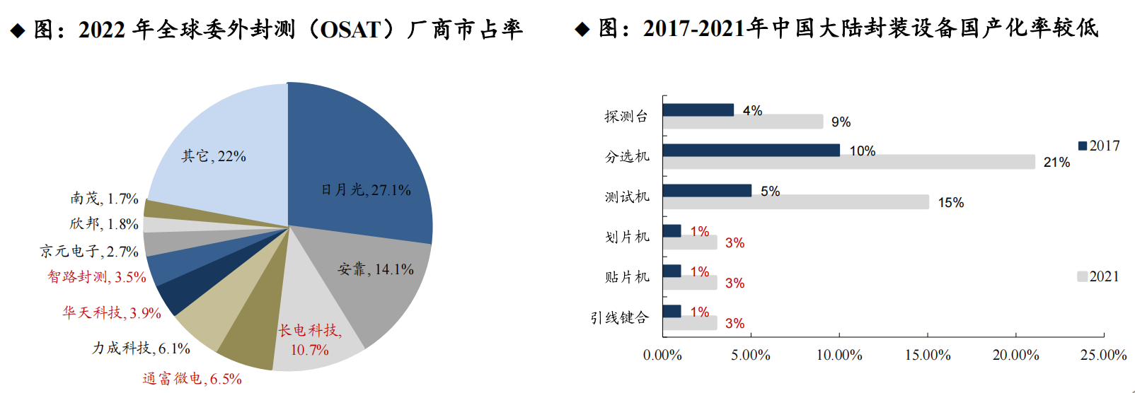 设备国产化率不超过5%，自主可控背景叠加国产设备商突破，封装设备未来可期