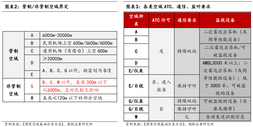 飞行保障体系加速搭建，低空基建蓄势待发