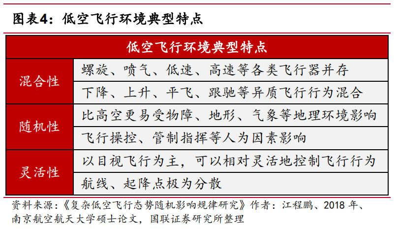 飞行保障体系加速搭建，低空基建蓄势待发