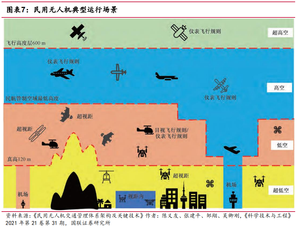 飞行保障体系加速搭建，低空基建蓄势待发