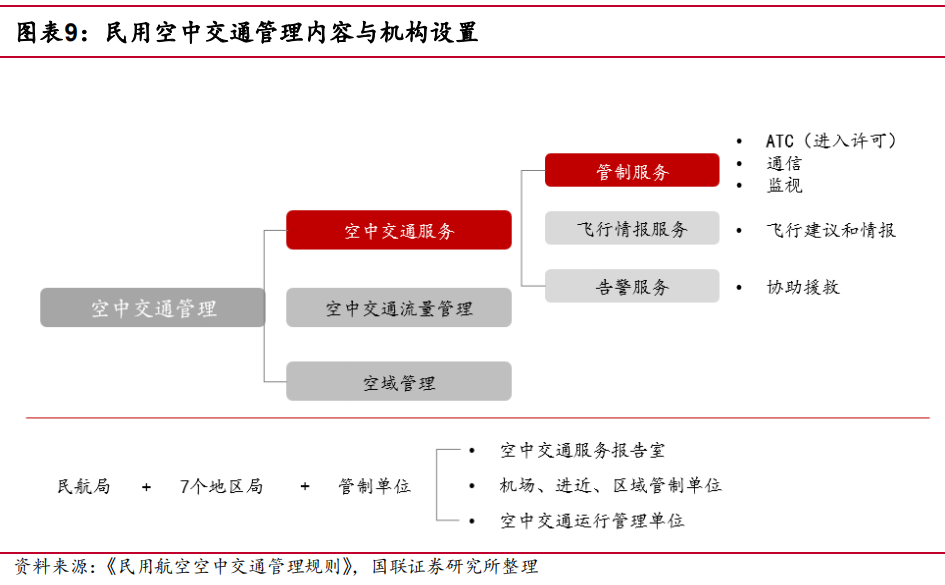 飞行保障体系加速搭建，低空基建蓄势待发