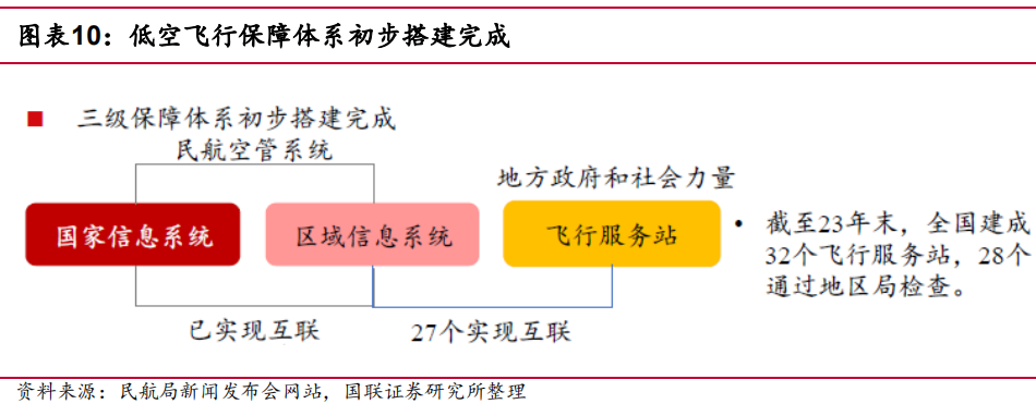 飞行保障体系加速搭建，低空基建蓄势待发