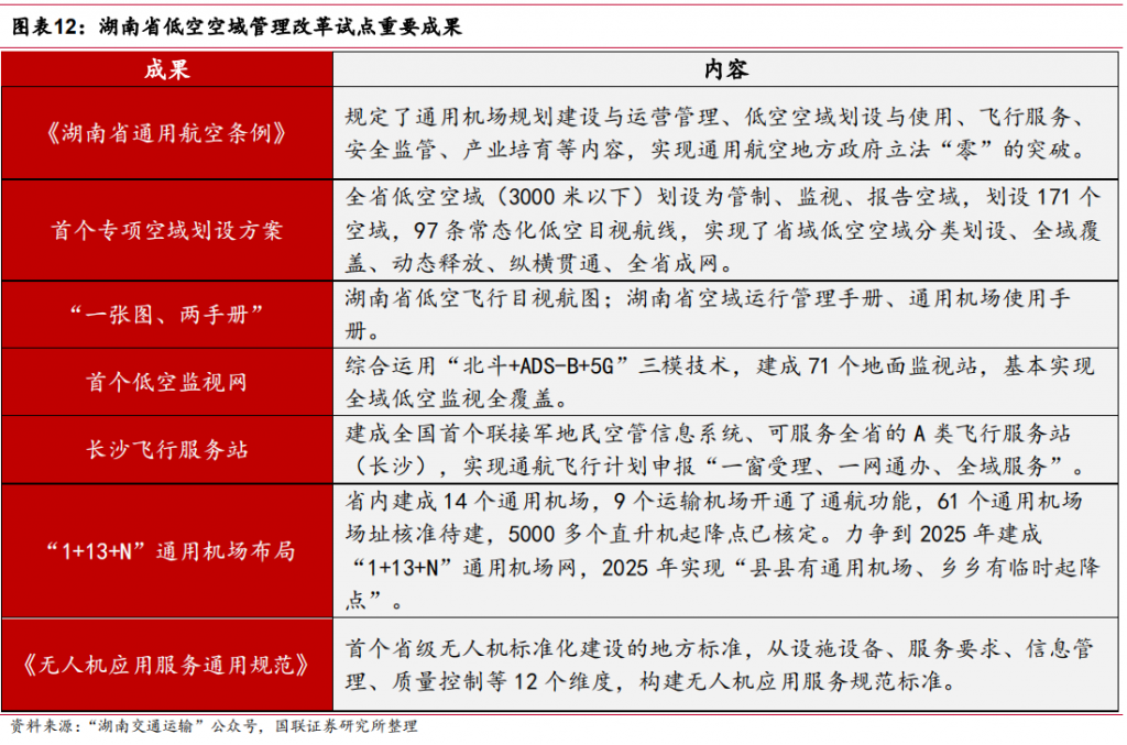 飞行保障体系加速搭建，低空基建蓄势待发