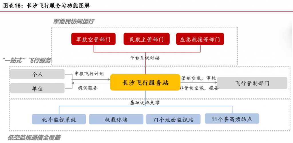 飞行保障体系加速搭建，低空基建蓄势待发