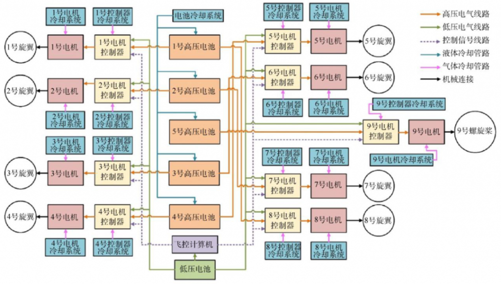 eVTOL需要什么样的电池和基础设施？