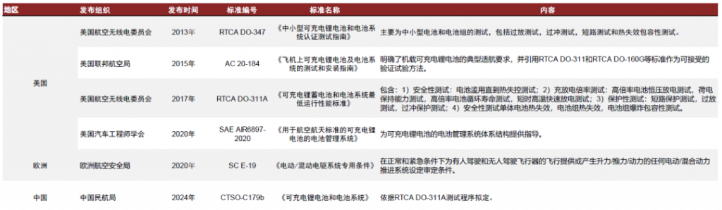 eVTOL需要什么样的电池和基础设施？