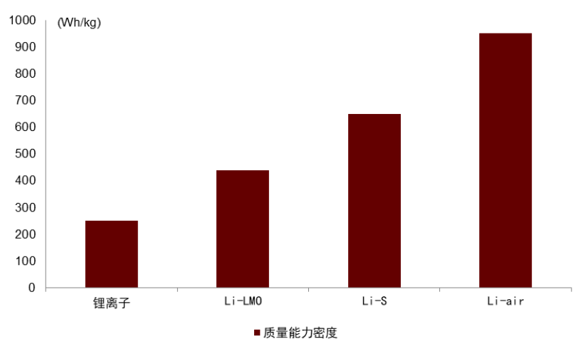 eVTOL需要什么样的电池和基础设施？