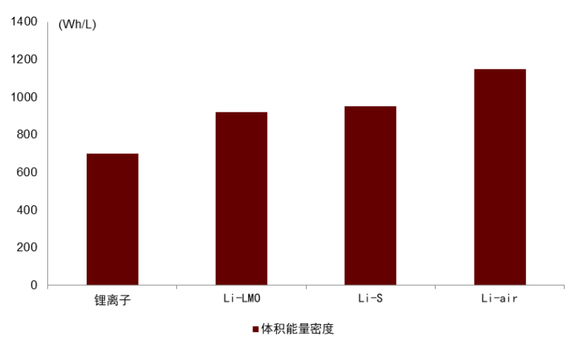 eVTOL需要什么样的电池和基础设施？