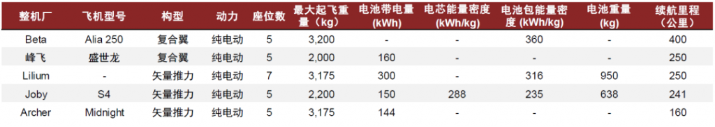 eVTOL需要什么样的电池和基础设施？