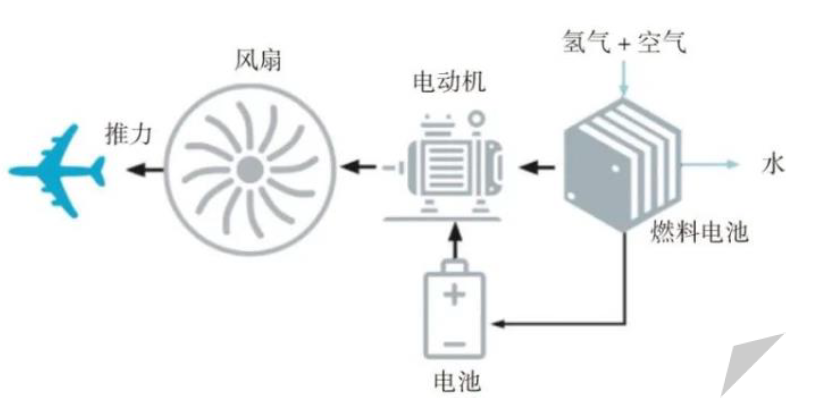 eVTOL需要什么样的电池和基础设施？