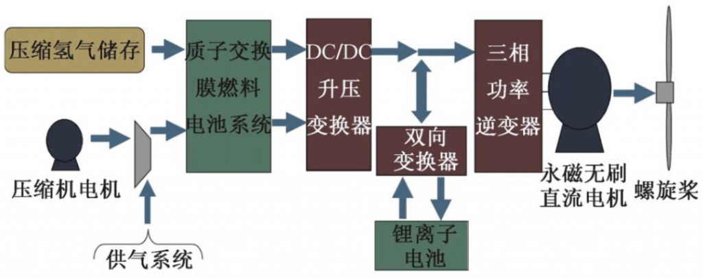 eVTOL需要什么样的电池和基础设施？