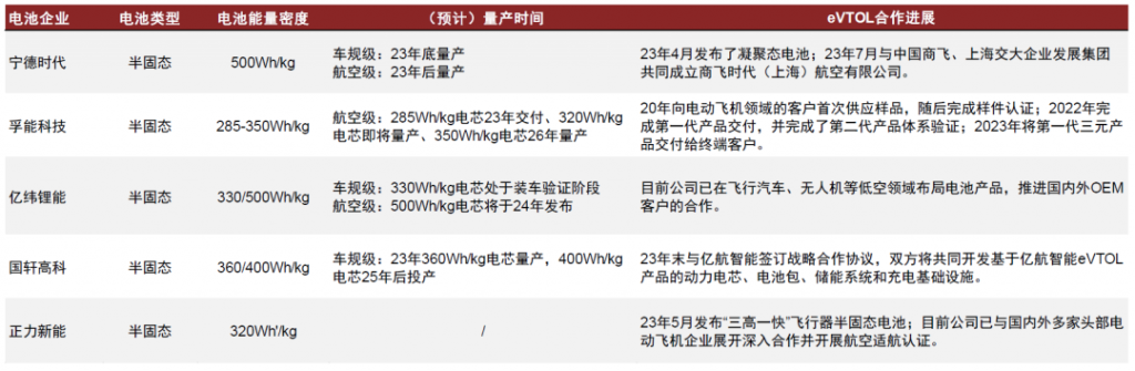 eVTOL需要什么样的电池和基础设施？