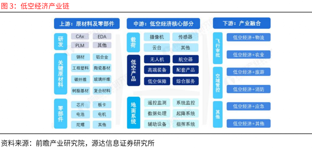 源达信息-低空经济行业研究：产业支持政策频出，低空经济商业进程提速