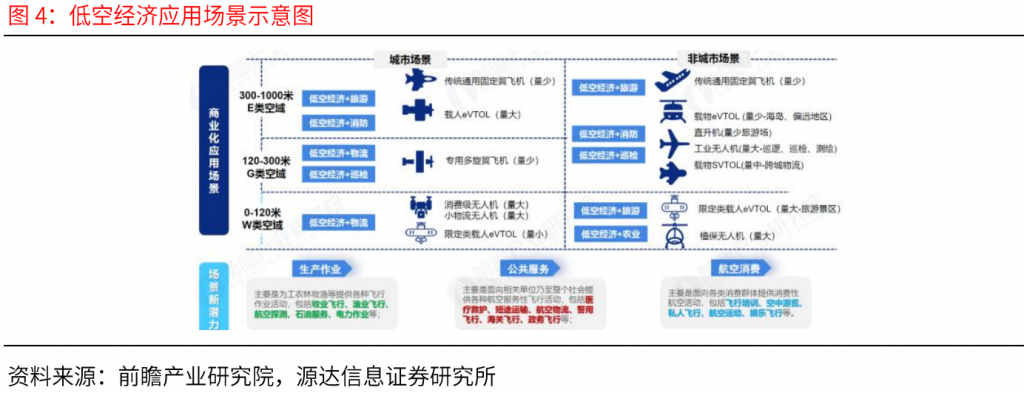 源达信息-低空经济行业研究：产业支持政策频出，低空经济商业进程提速