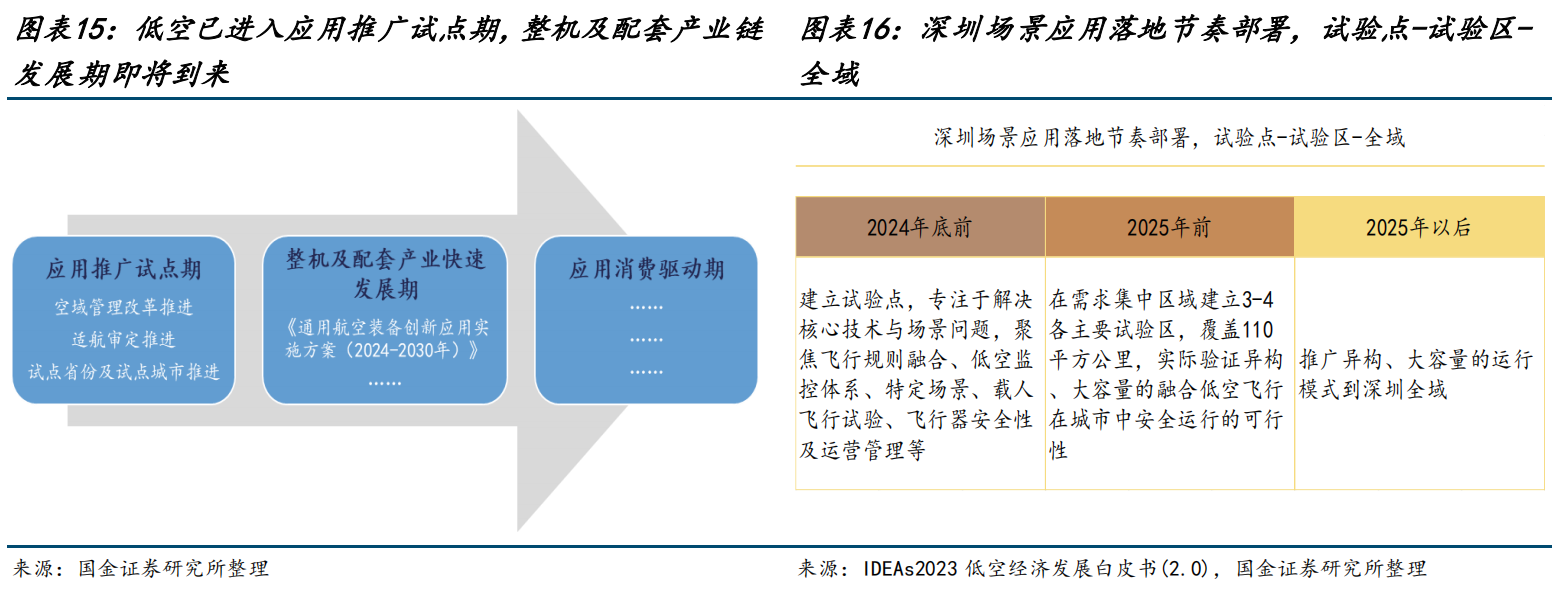 国金证券：从新能源车政策推动历史看低空经济节奏演绎