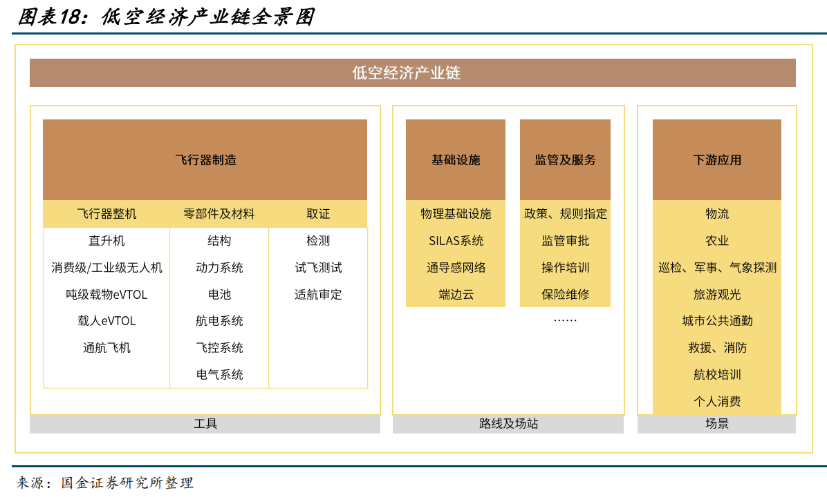 国金证券：从新能源车政策推动历史看低空经济节奏演绎