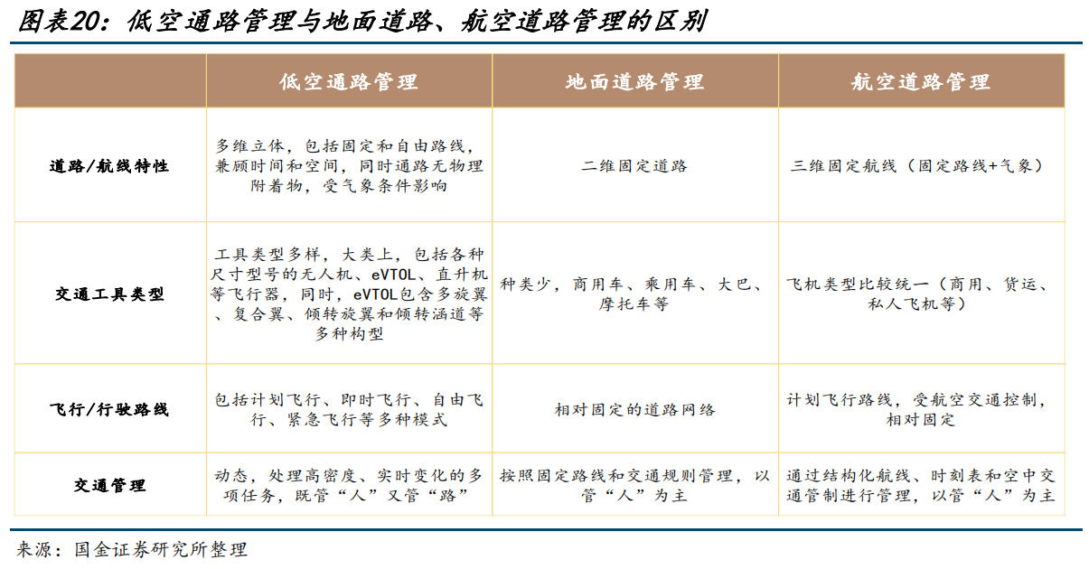 国金证券：从新能源车政策推动历史看低空经济节奏演绎