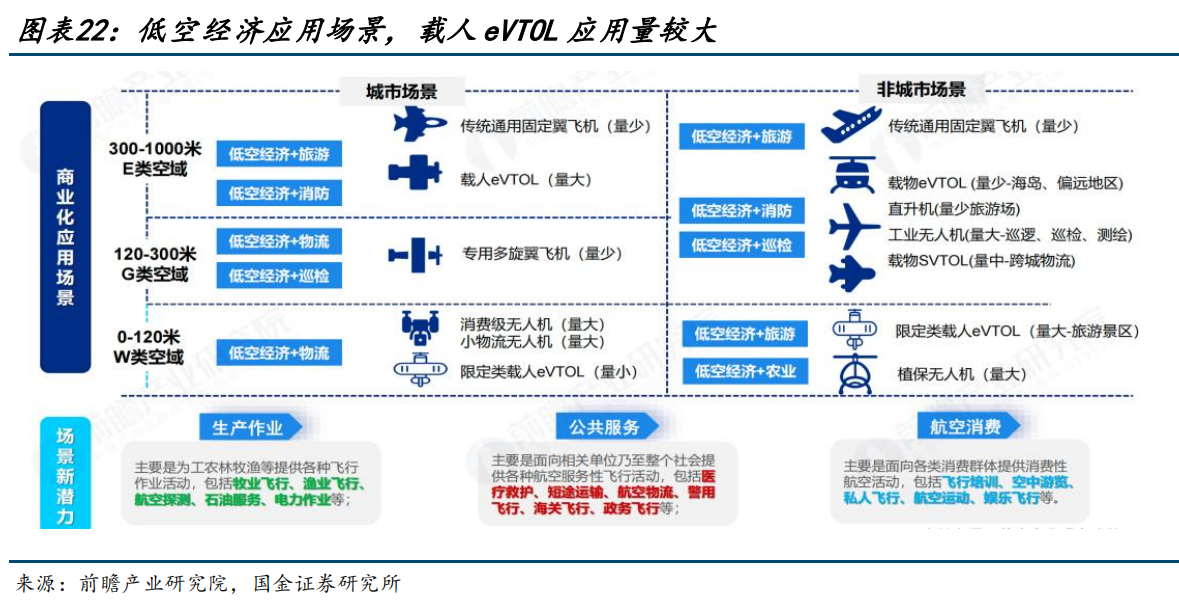 国金证券：从新能源车政策推动历史看低空经济节奏演绎