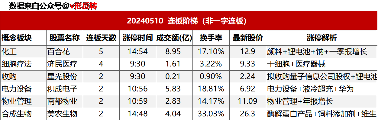 涨停复盘模20240510：人造肉、电力