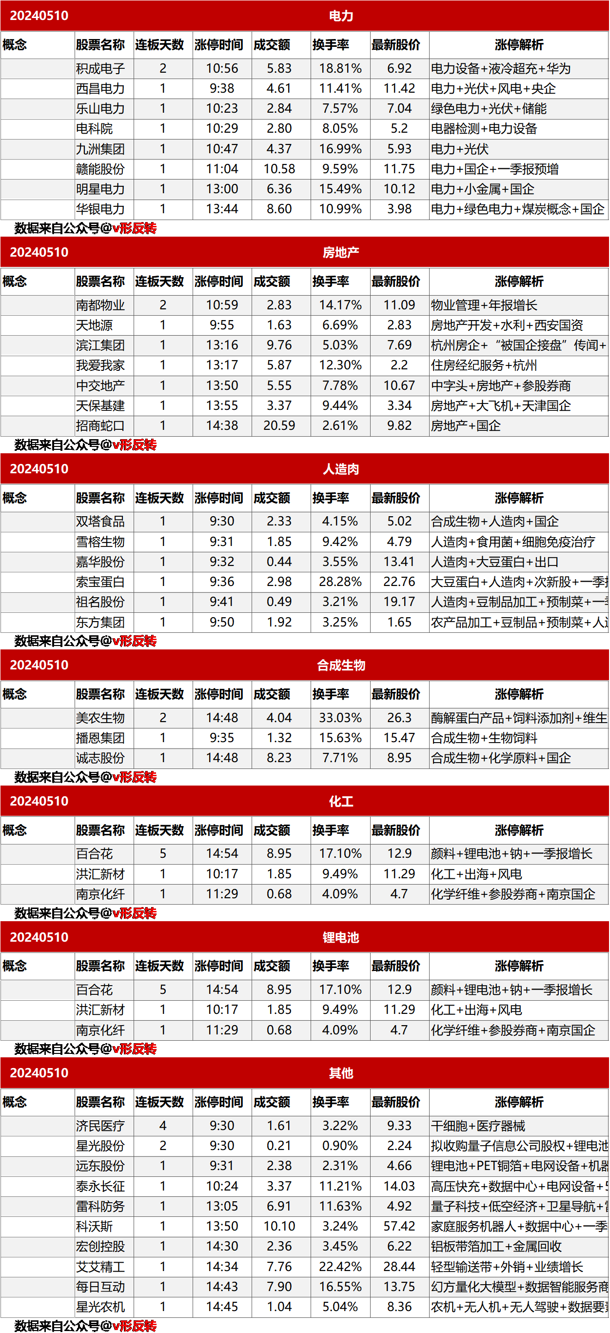 涨停复盘模20240510：人造肉、电力