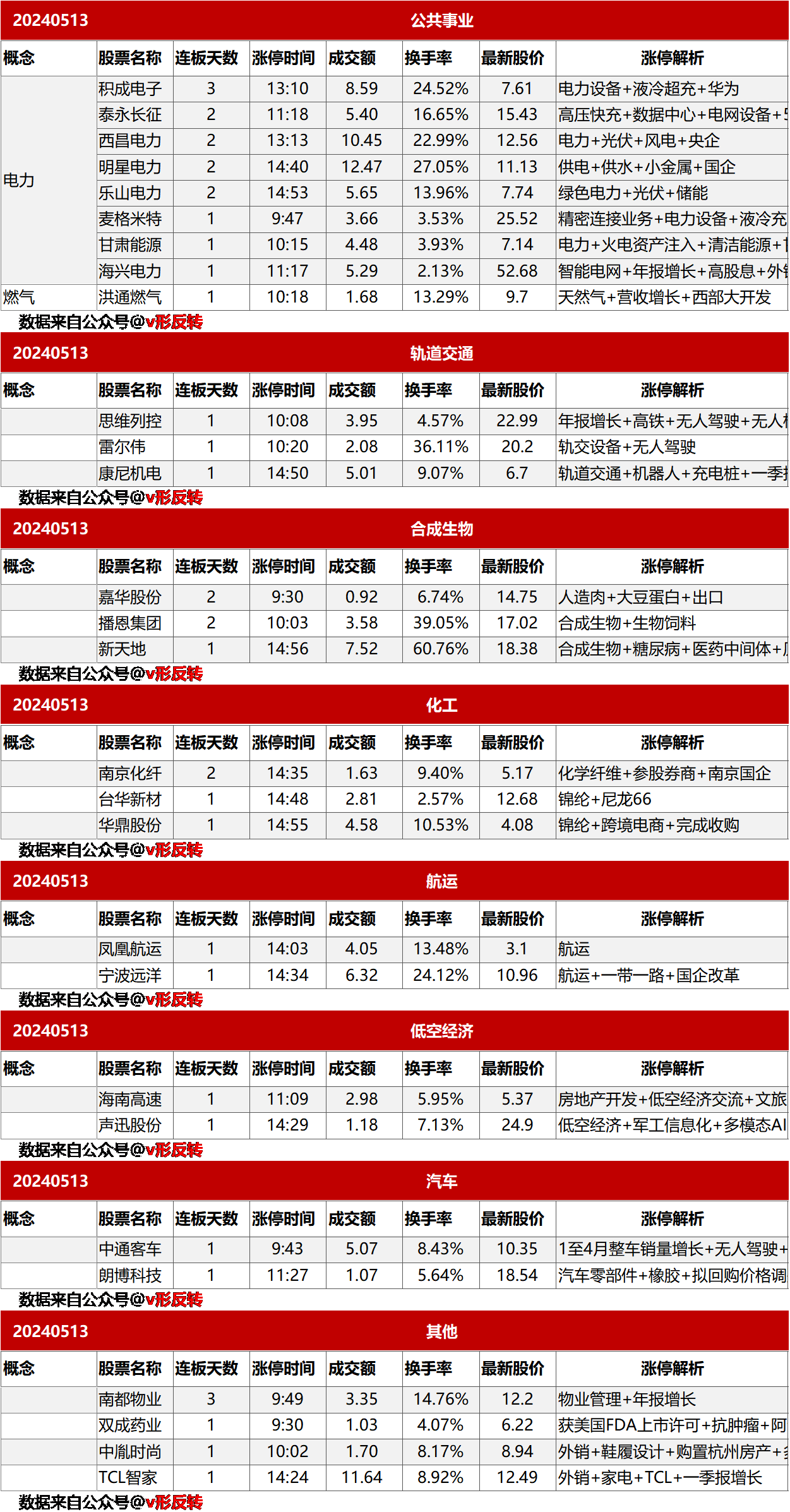 涨停复盘20240513：电力