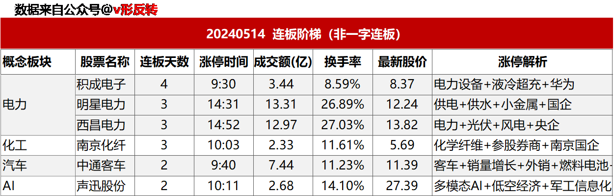 涨停复盘20240514：出海、民爆