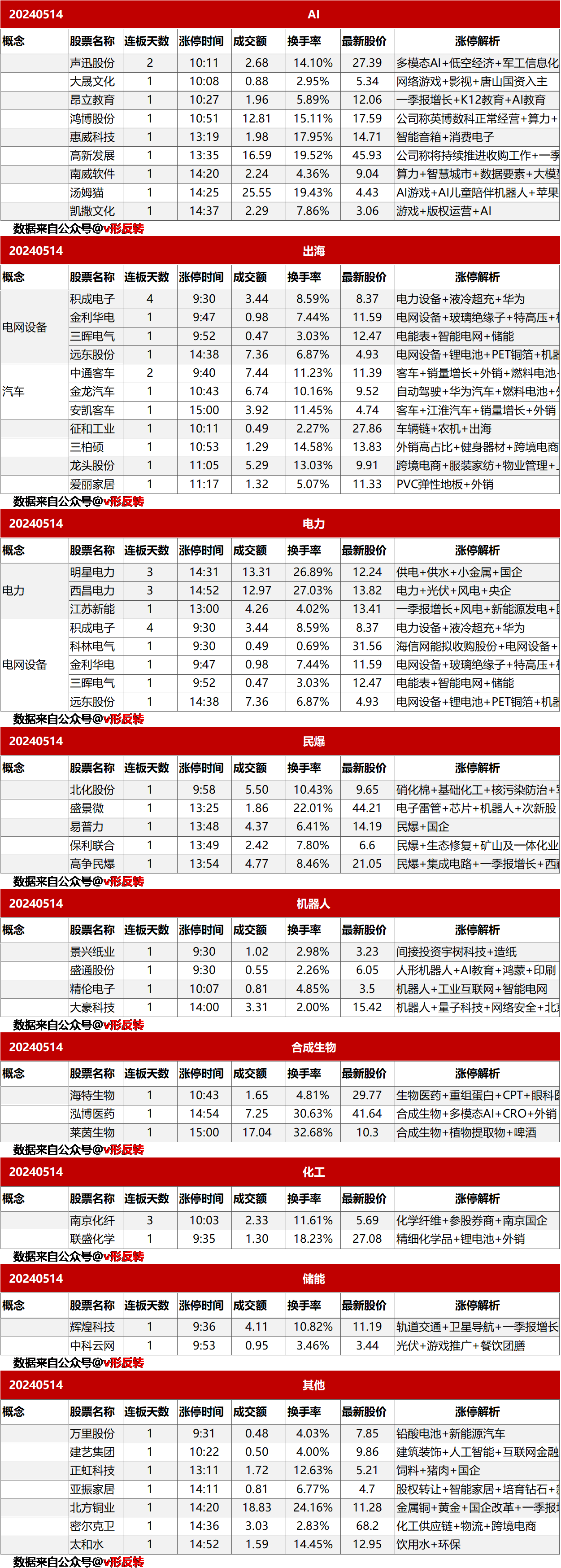 涨停复盘20240514：出海、民爆