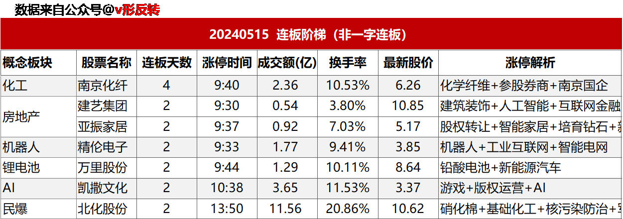 涨停复盘20240515：房地产