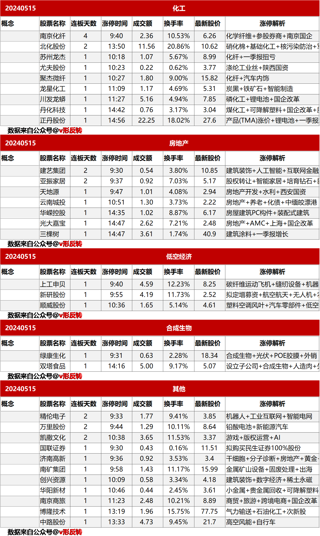 涨停复盘20240515：房地产