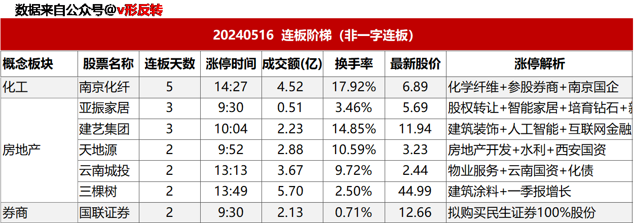 涨停复盘20240516：房地产