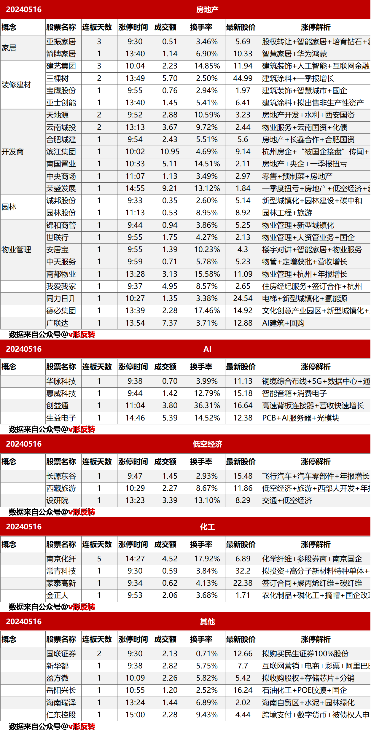 涨停复盘20240516：房地产