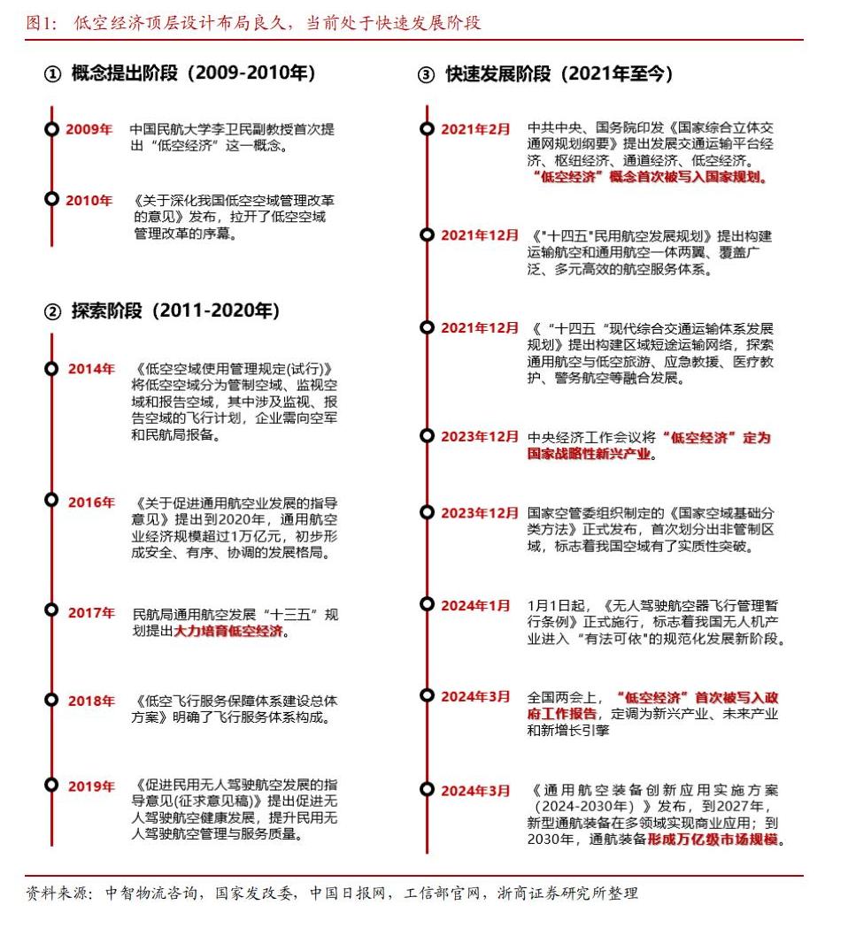 浙商证券低空经济系列之二：顶层设计和地方政策协同发力，低空经济发展行则将至