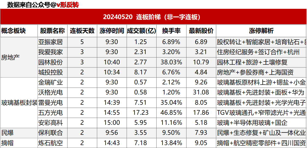 涨停复盘20240520：有色金属