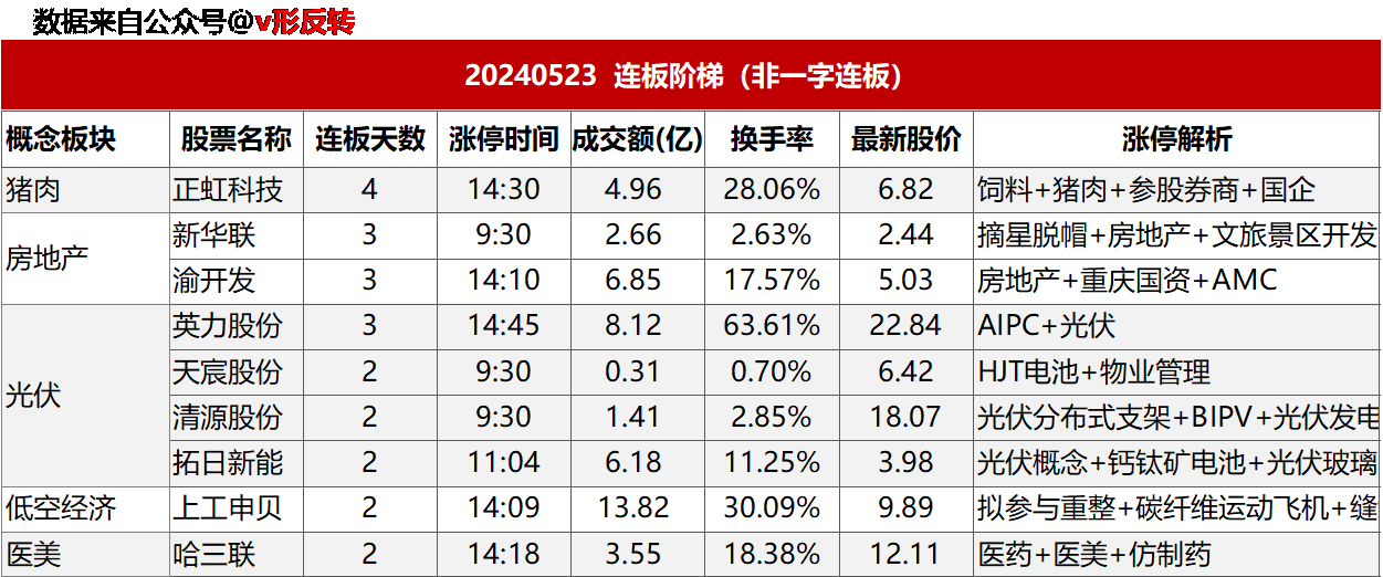 涨停复盘20240523：AI（电磁屏蔽）