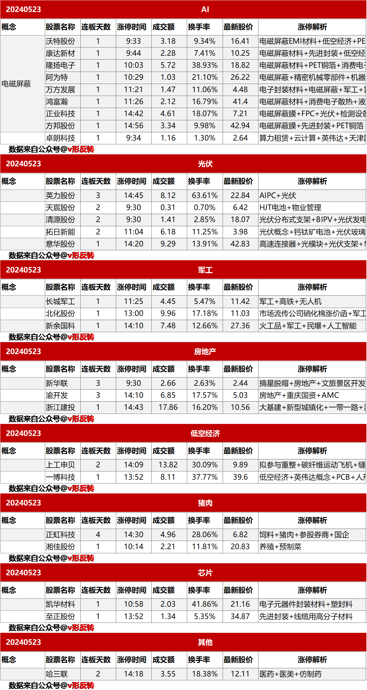 涨停复盘20240523：AI（电磁屏蔽）