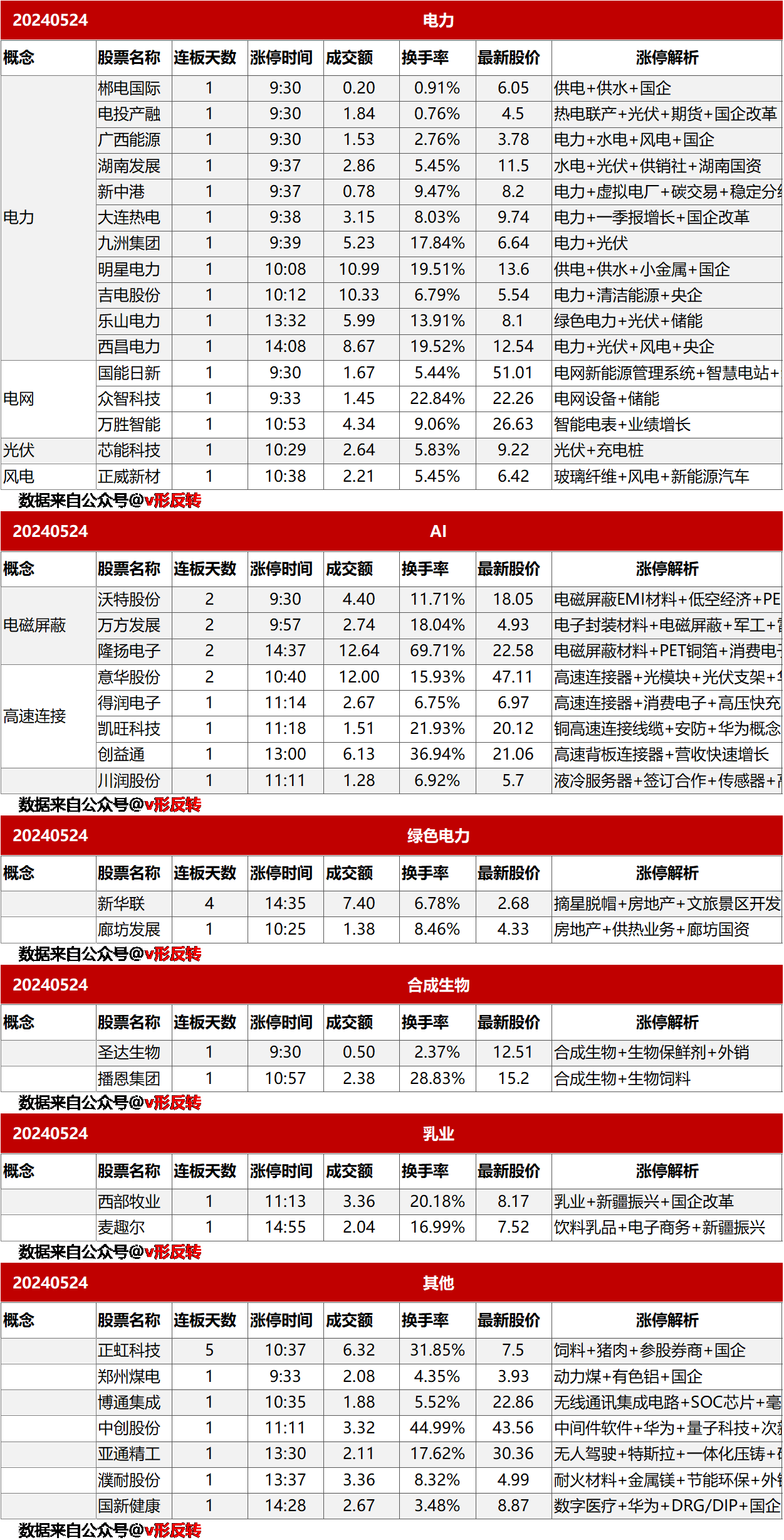 涨停复盘20240524：电力