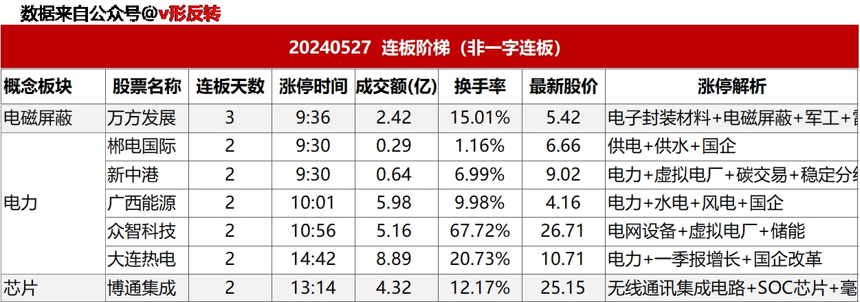 涨停复盘20240527：芯片、跨境电商