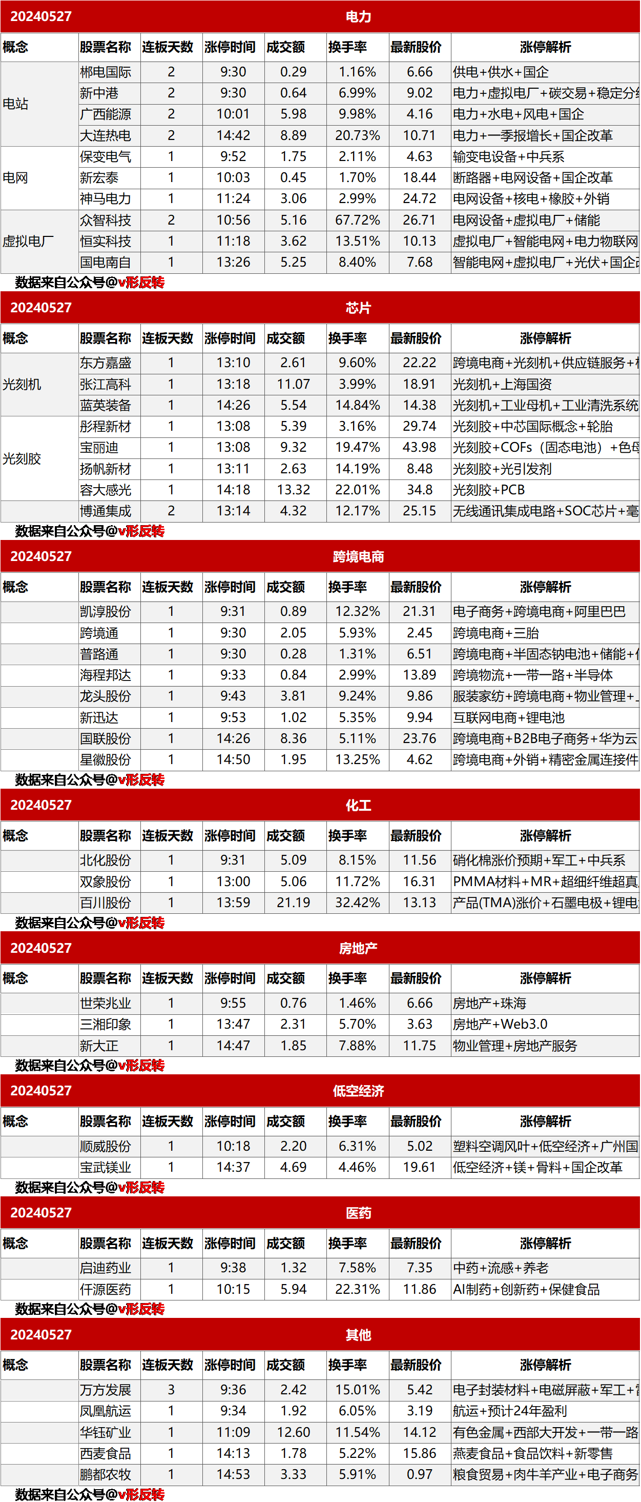 涨停复盘20240527：芯片、跨境电商