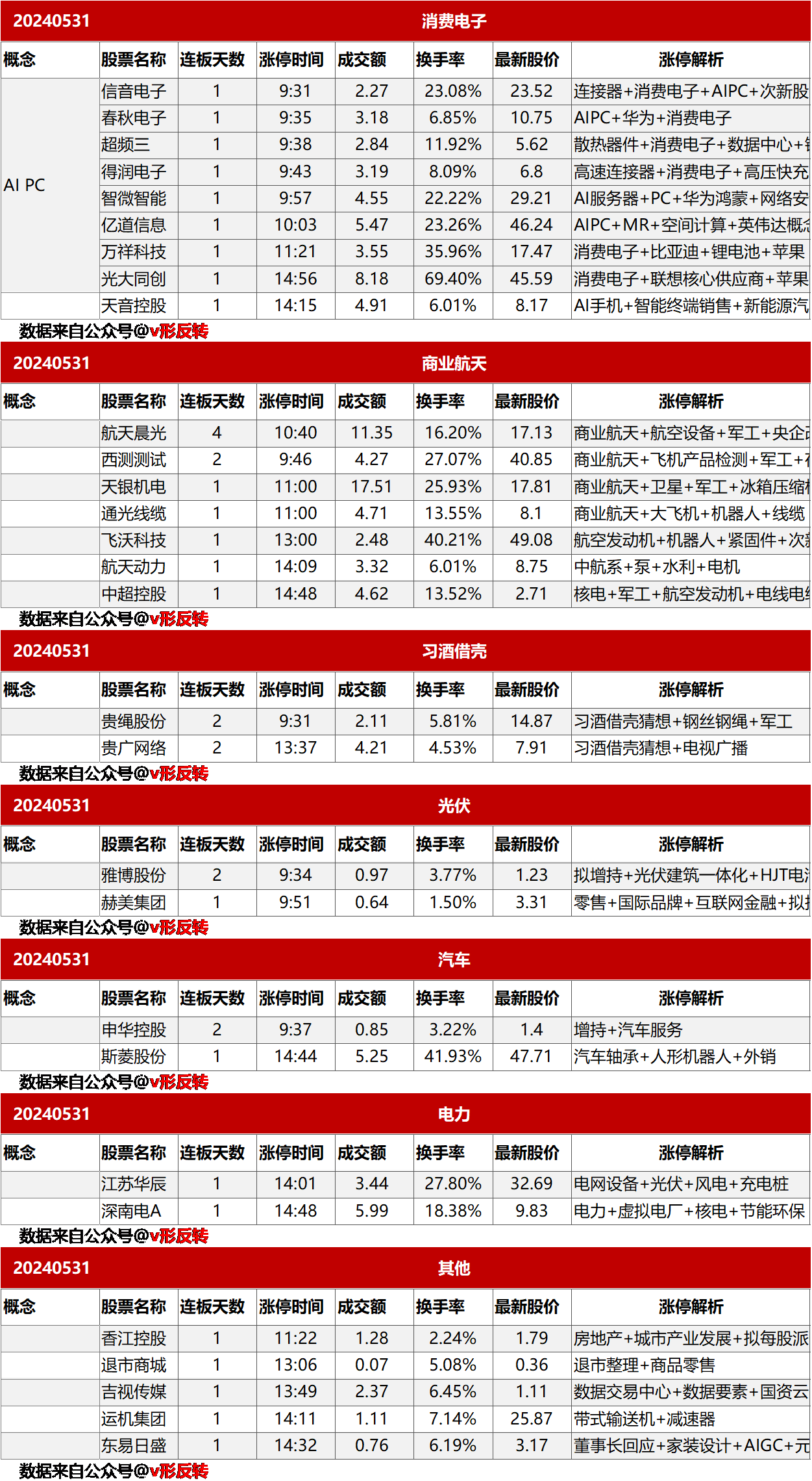 涨停复盘20240531：AI PC