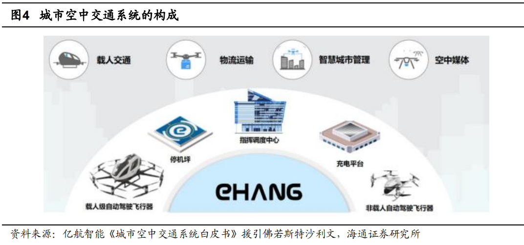 海通证券低空经济深度研究（一）：亿航智能，引领中国城市空中交通