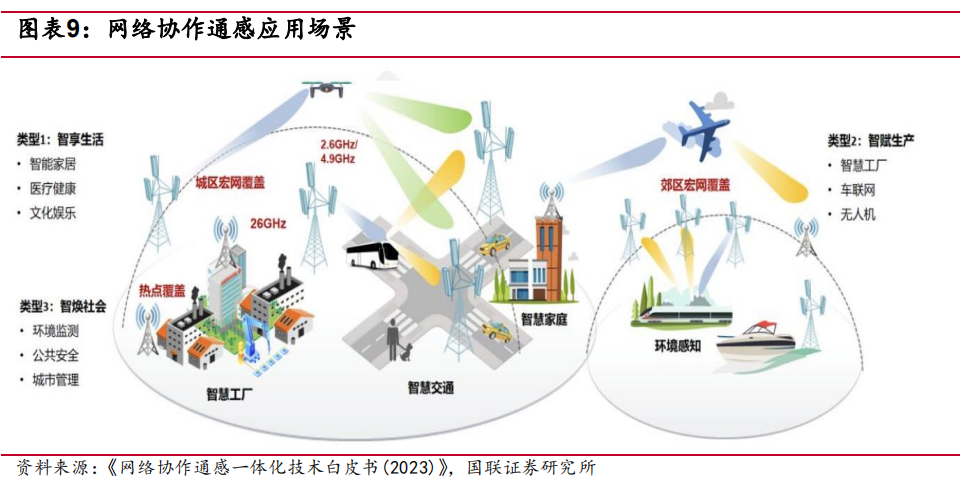 国联低空经济系列研究—基础设施之： 通感一体化助力智慧低空产业发展